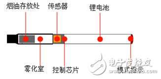 电子烟的结构原理与系统设计方案